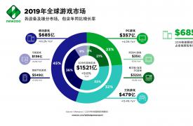 2020-2024年全球移动游戏市场