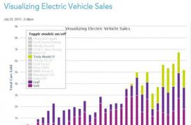 EV Growth募集2.5亿美元资金