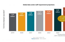 Uptime Institute发布行业首份全球数据中心人员配备预测报告
