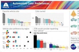 艾仕得调查显示颜色是影响88%车辆购买决策的关键因素