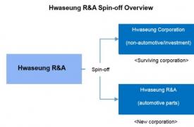 新成立的华升R&A将专注于汽车零部件业务
