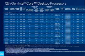 英特尔宣布再推出22款适用于主流消费类台式机的第12代CPU