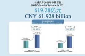 长城汽车2021年上半年营收达619亿元