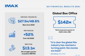 IMAX Corporation公布2021年第三季度业绩
